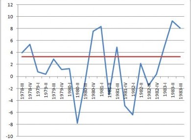 This graph shows the level of economic growth in the US between 1978 and 1983. There were two separate recessions - or a 'double dip'.